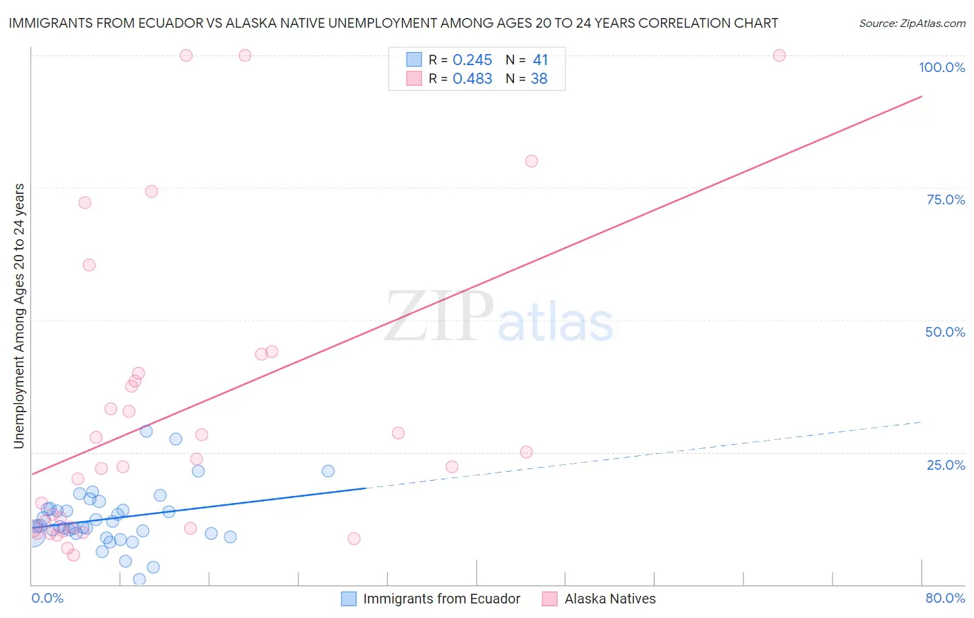Immigrants from Ecuador vs Alaska Native Unemployment Among Ages 20 to 24 years