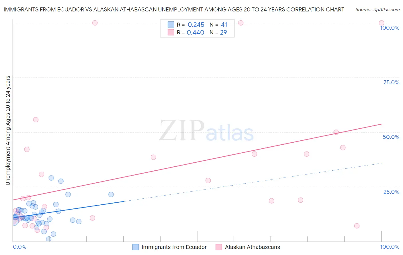 Immigrants from Ecuador vs Alaskan Athabascan Unemployment Among Ages 20 to 24 years