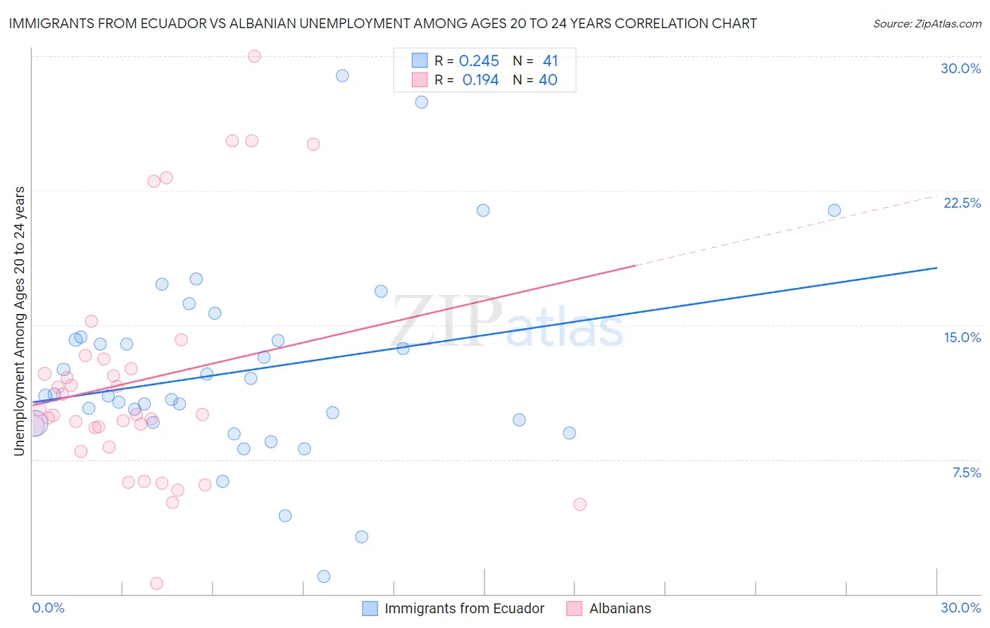 Immigrants from Ecuador vs Albanian Unemployment Among Ages 20 to 24 years