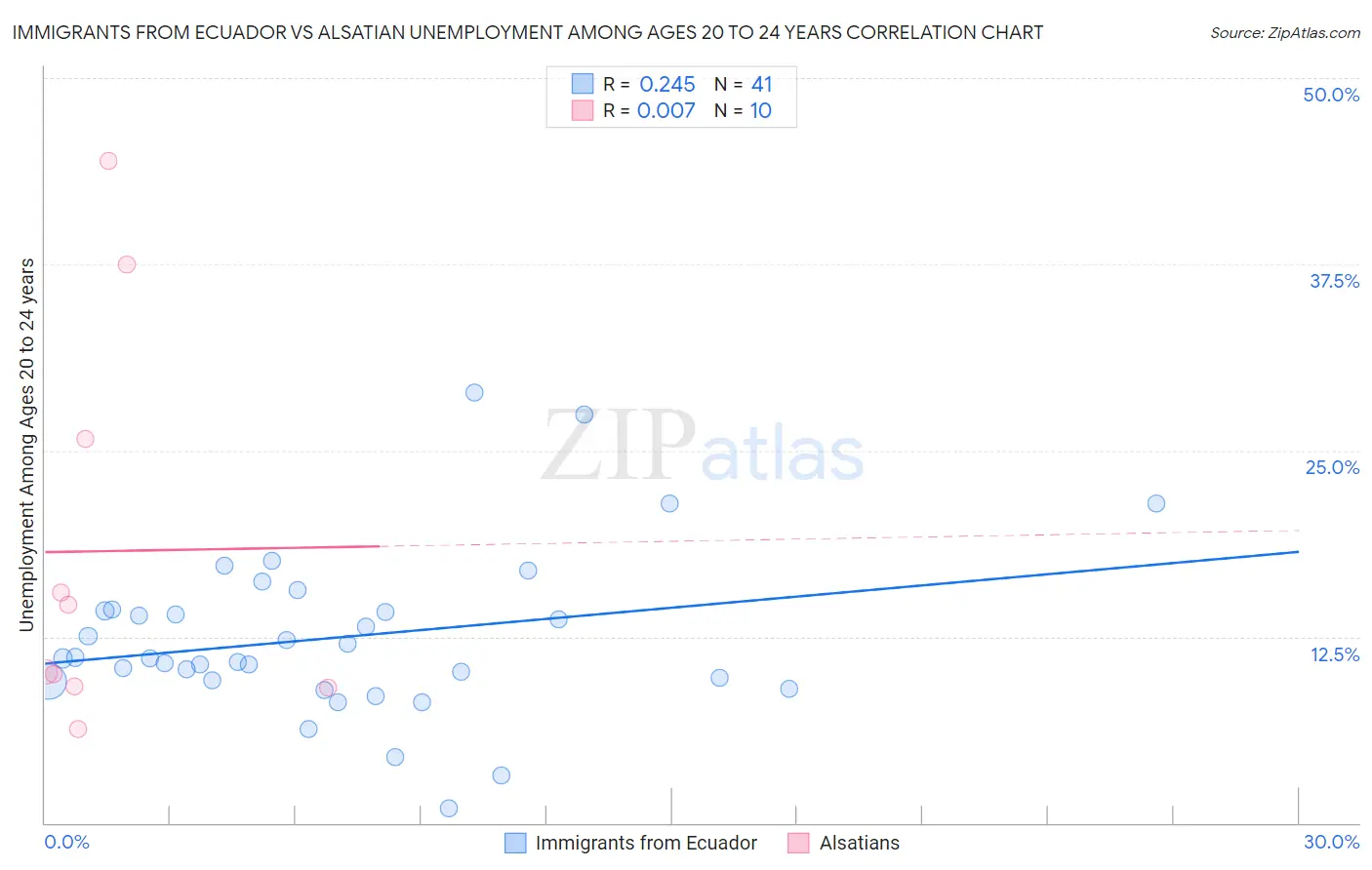 Immigrants from Ecuador vs Alsatian Unemployment Among Ages 20 to 24 years