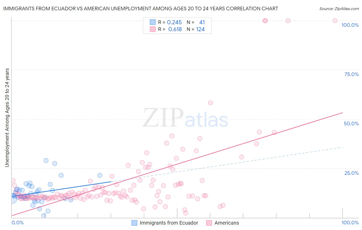 Immigrants from Ecuador vs American Unemployment Among Ages 20 to 24 years