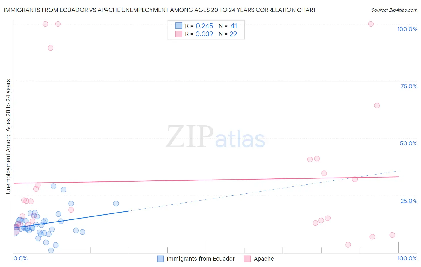 Immigrants from Ecuador vs Apache Unemployment Among Ages 20 to 24 years