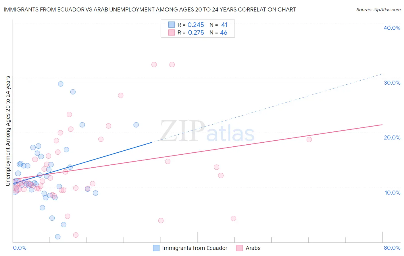 Immigrants from Ecuador vs Arab Unemployment Among Ages 20 to 24 years
