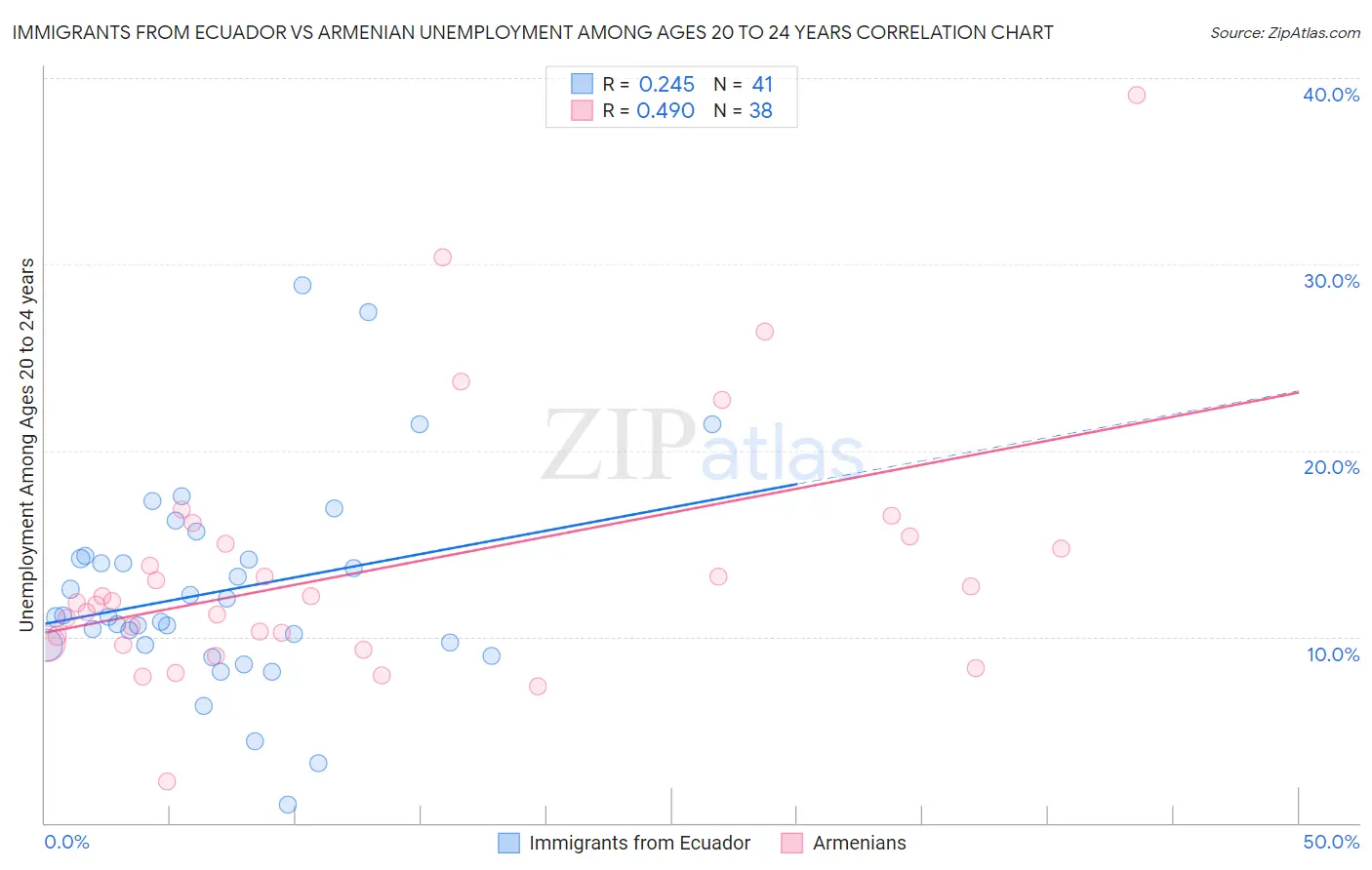 Immigrants from Ecuador vs Armenian Unemployment Among Ages 20 to 24 years
