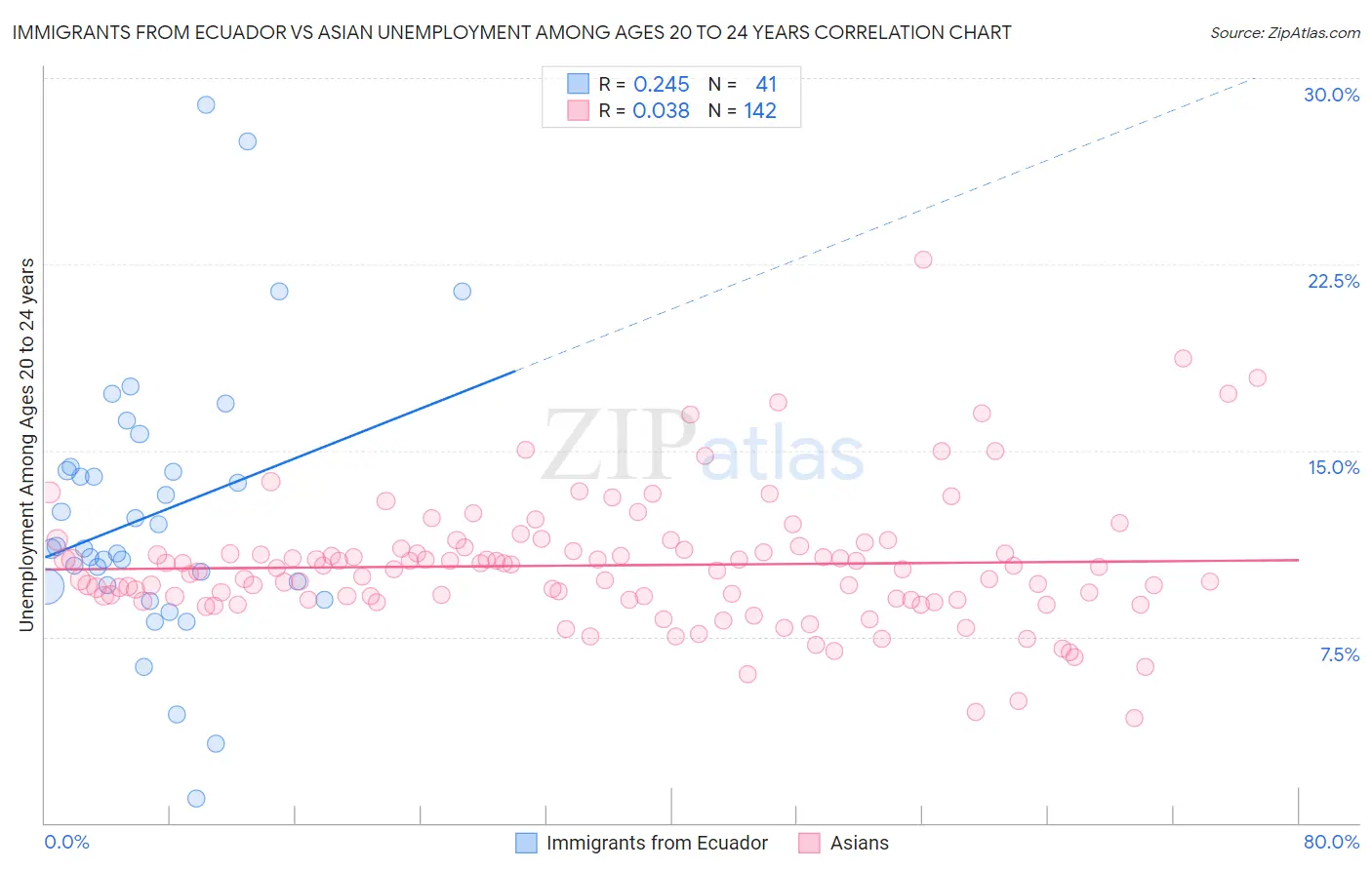 Immigrants from Ecuador vs Asian Unemployment Among Ages 20 to 24 years