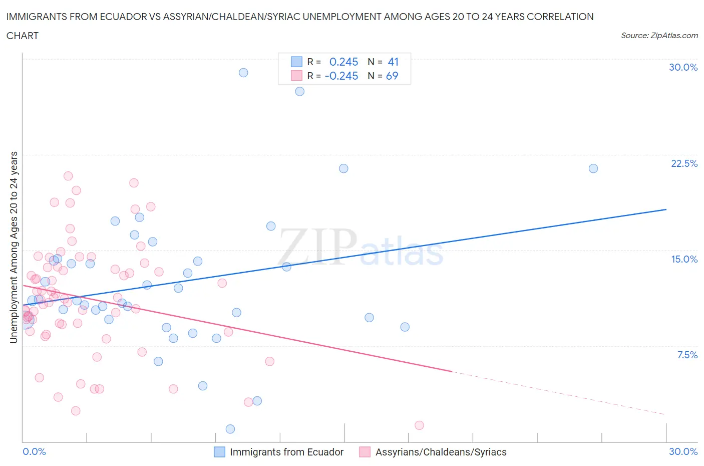 Immigrants from Ecuador vs Assyrian/Chaldean/Syriac Unemployment Among Ages 20 to 24 years