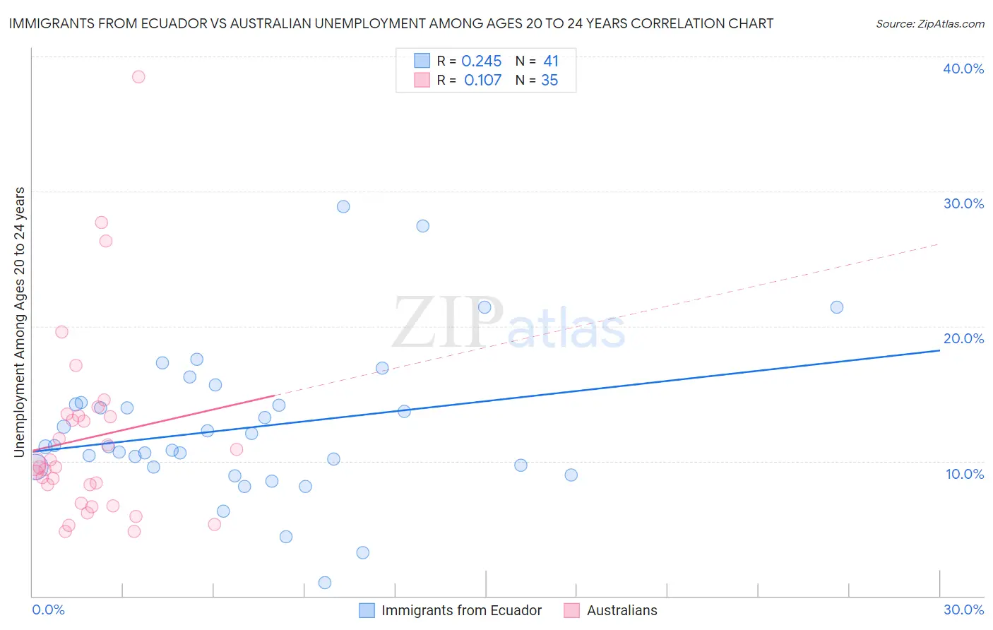 Immigrants from Ecuador vs Australian Unemployment Among Ages 20 to 24 years