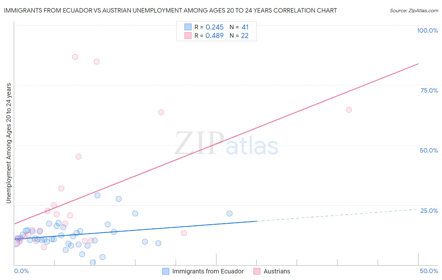 Immigrants from Ecuador vs Austrian Unemployment Among Ages 20 to 24 years