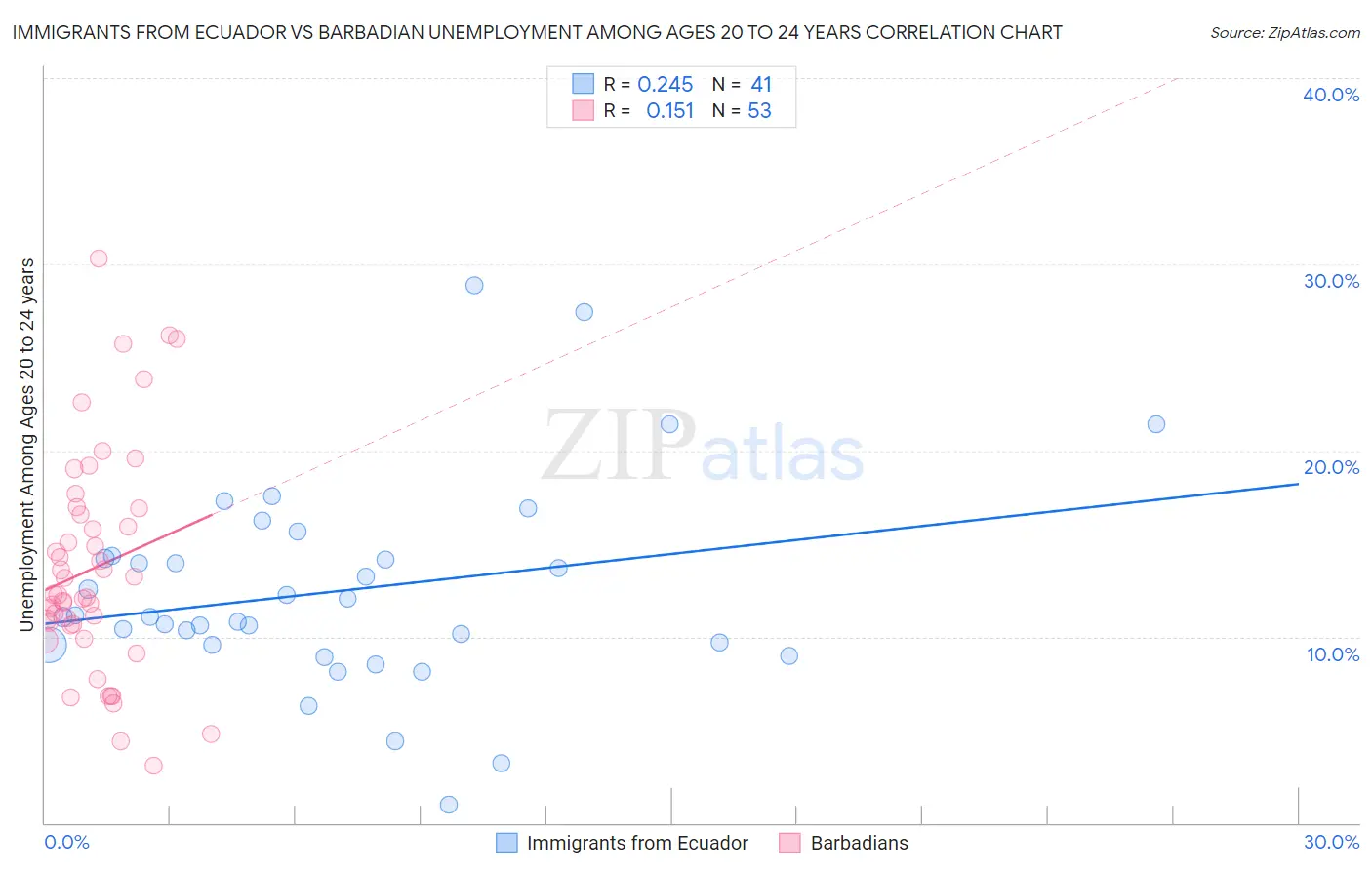 Immigrants from Ecuador vs Barbadian Unemployment Among Ages 20 to 24 years