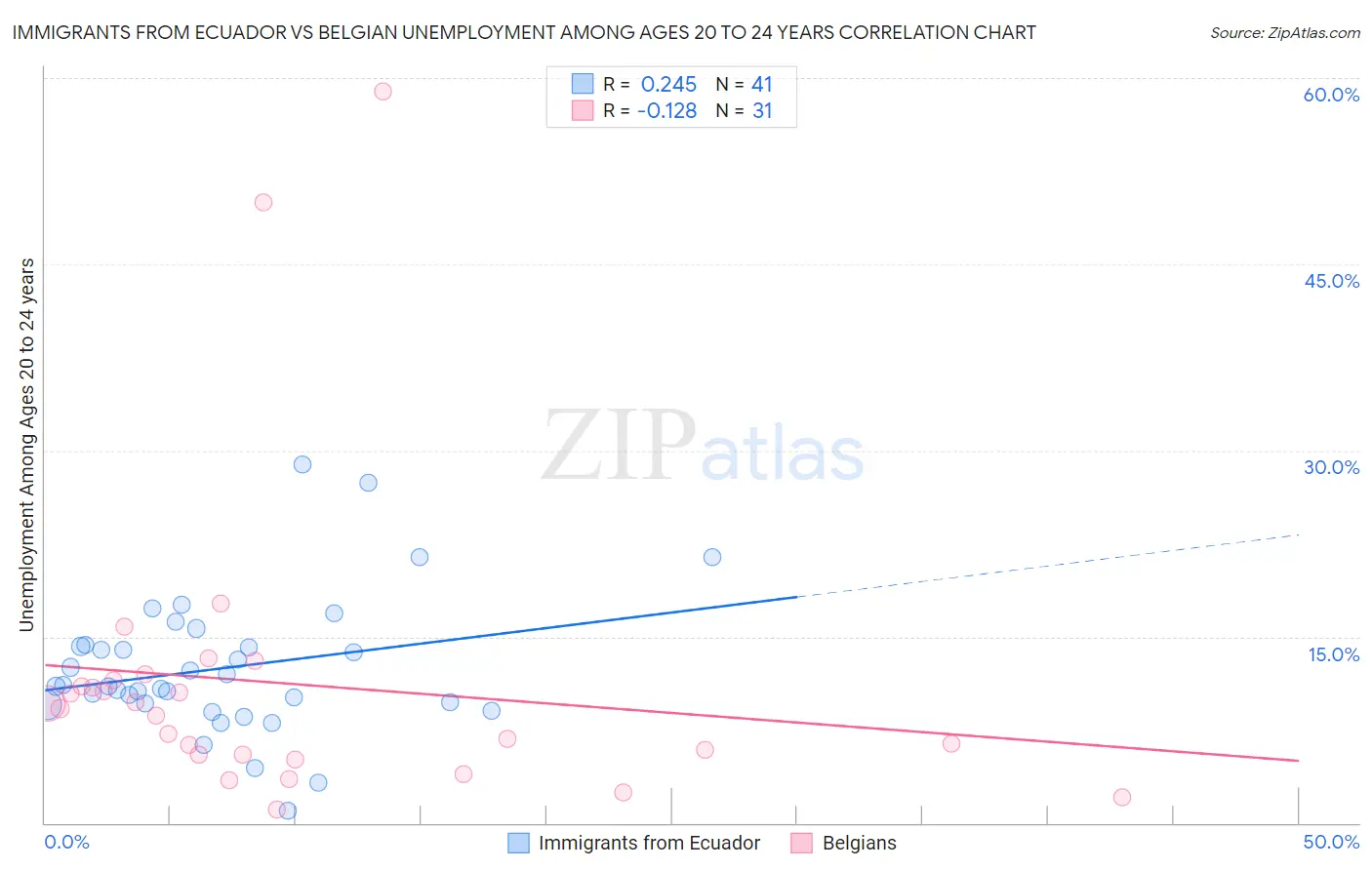 Immigrants from Ecuador vs Belgian Unemployment Among Ages 20 to 24 years