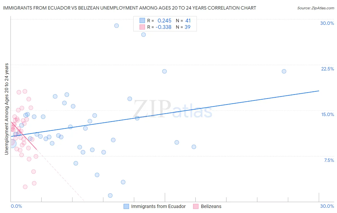 Immigrants from Ecuador vs Belizean Unemployment Among Ages 20 to 24 years