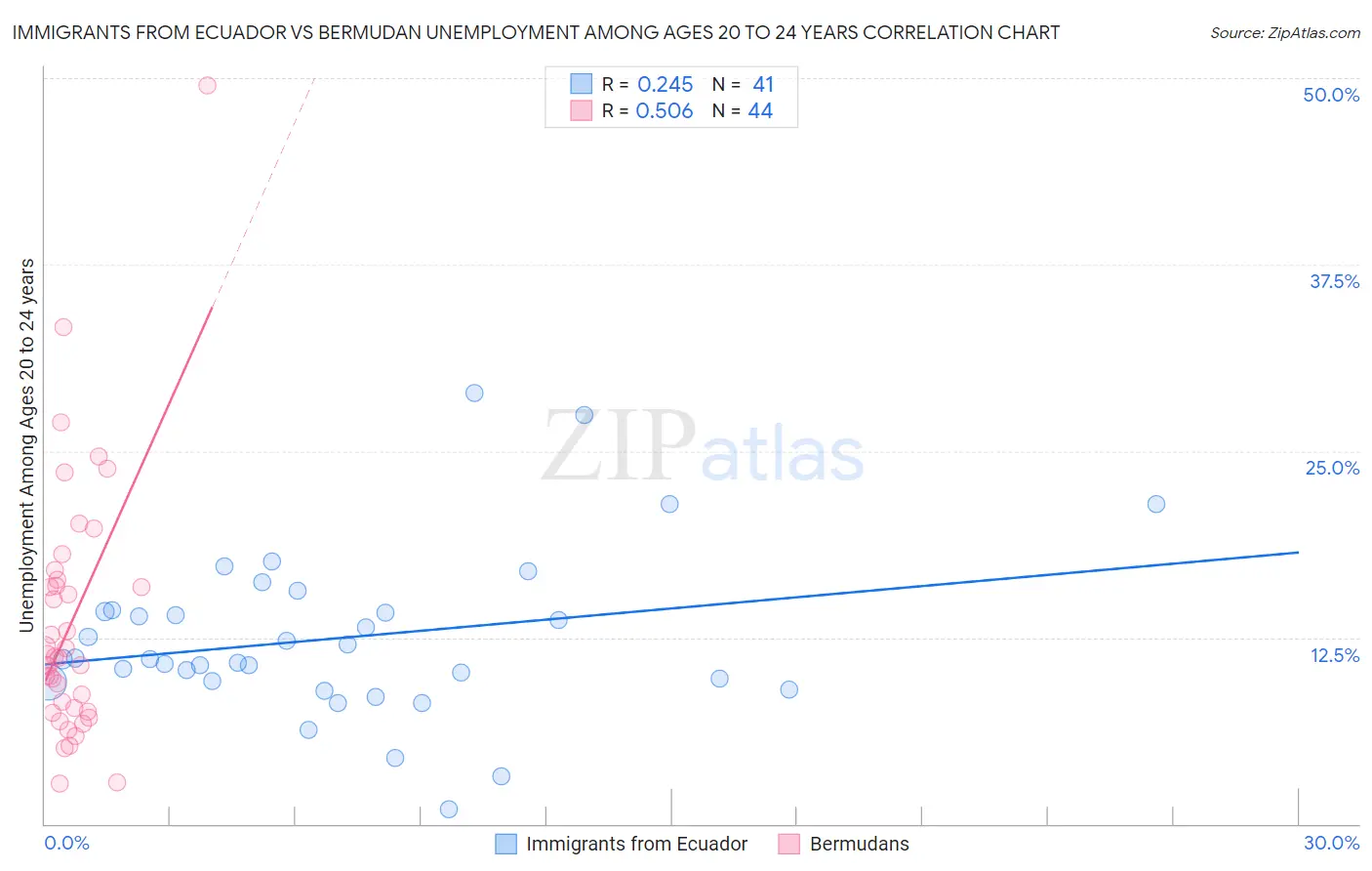 Immigrants from Ecuador vs Bermudan Unemployment Among Ages 20 to 24 years