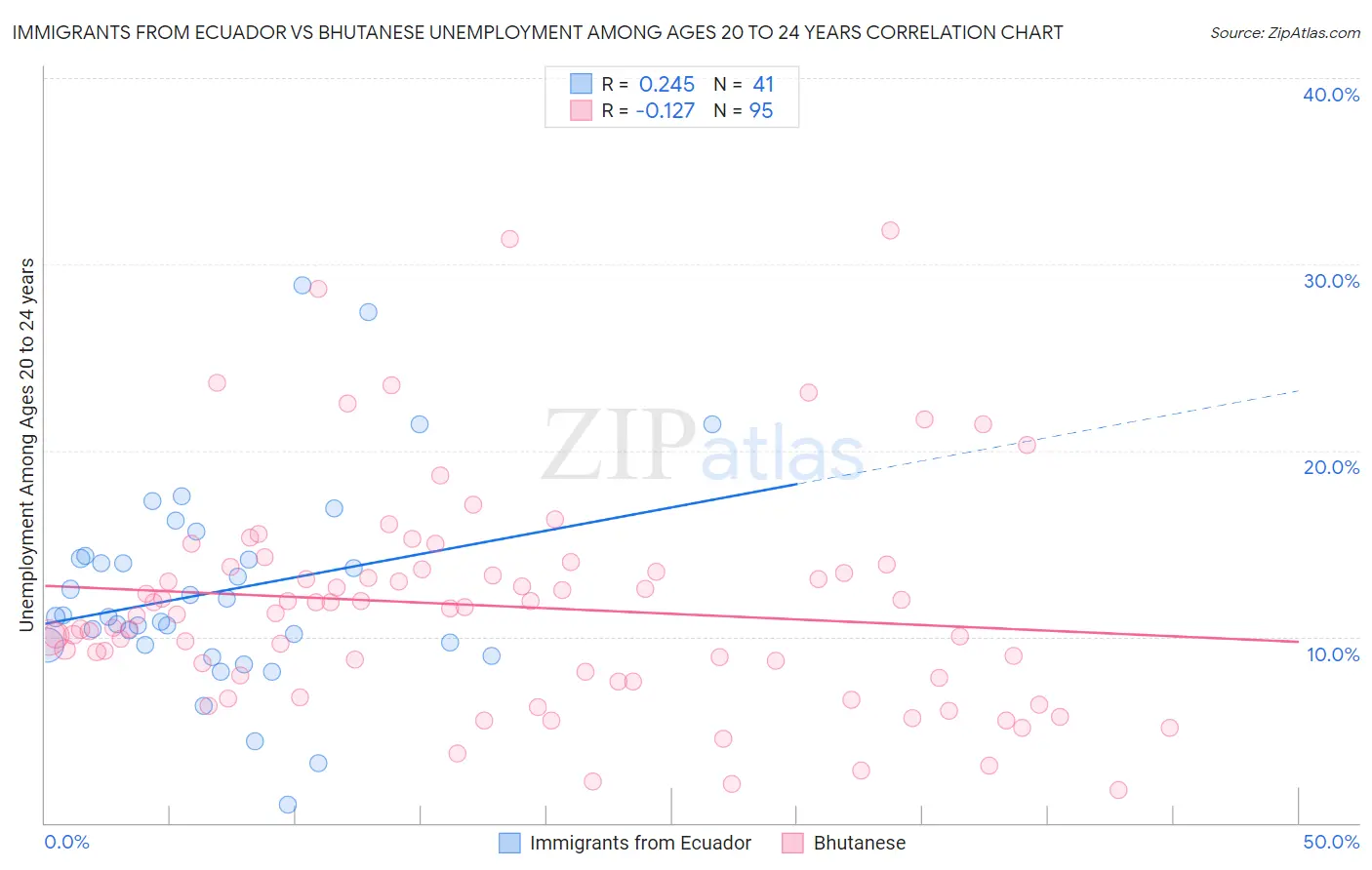 Immigrants from Ecuador vs Bhutanese Unemployment Among Ages 20 to 24 years