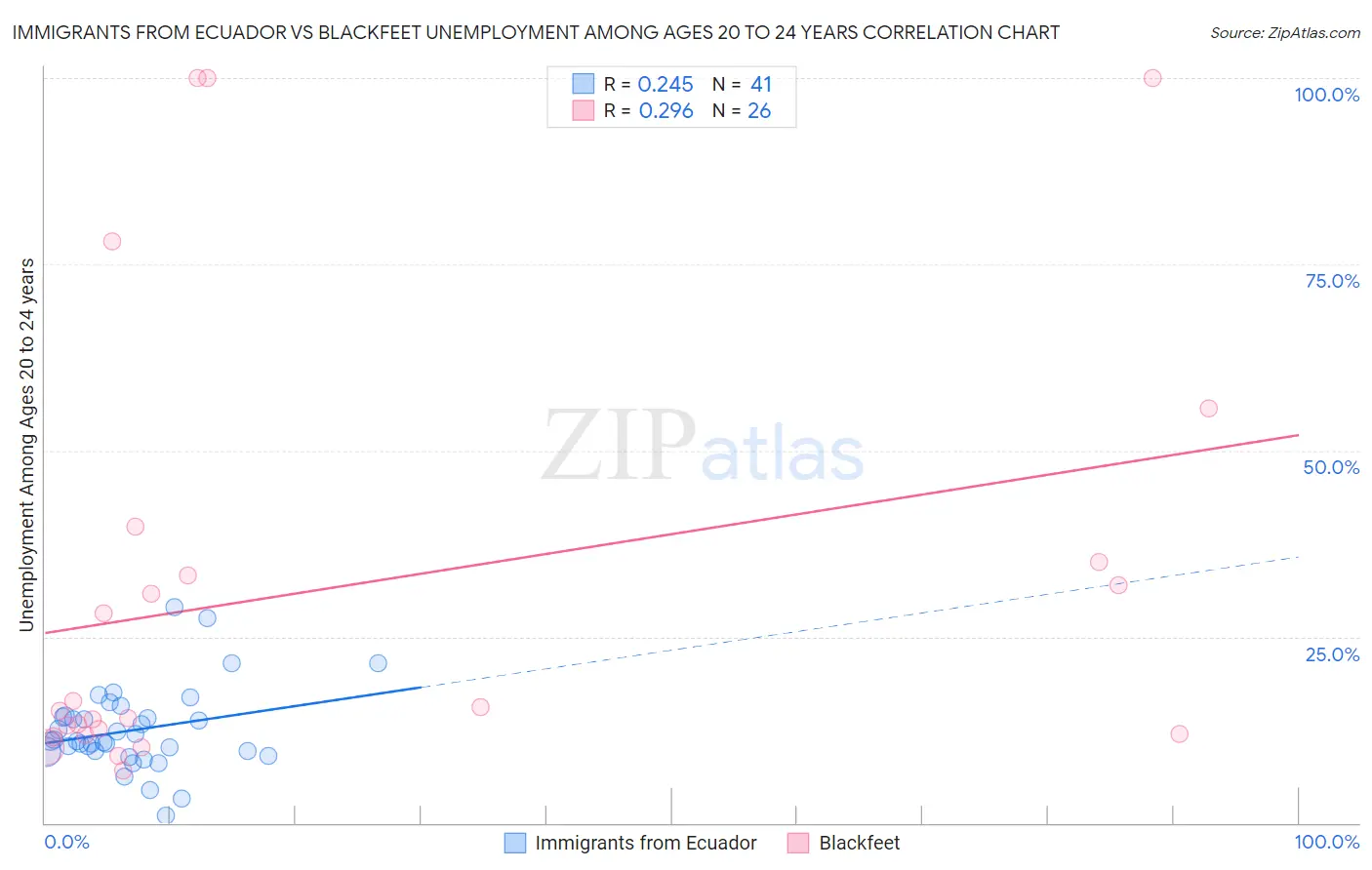 Immigrants from Ecuador vs Blackfeet Unemployment Among Ages 20 to 24 years