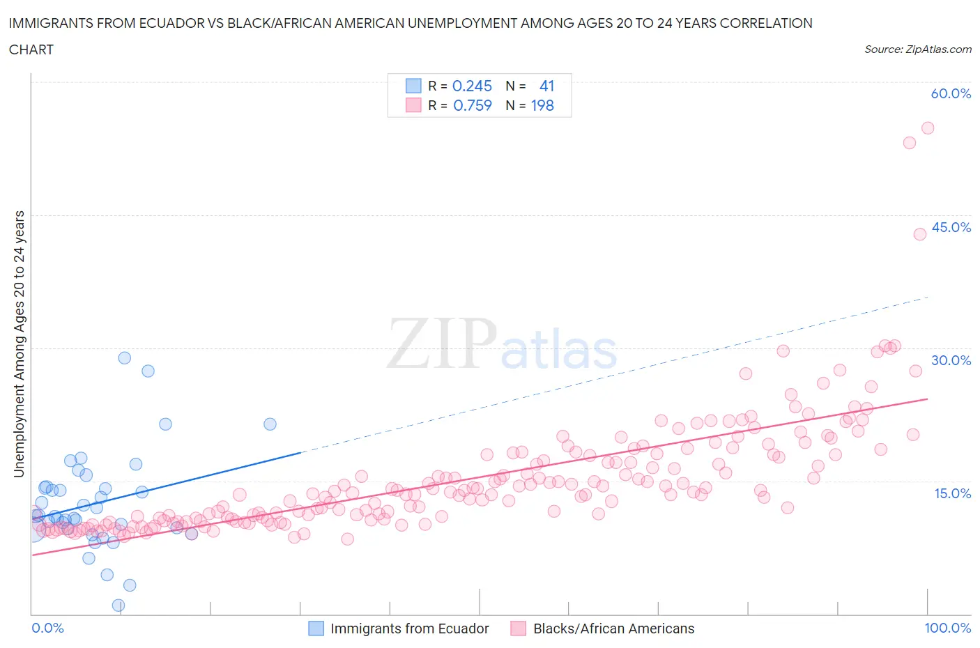 Immigrants from Ecuador vs Black/African American Unemployment Among Ages 20 to 24 years