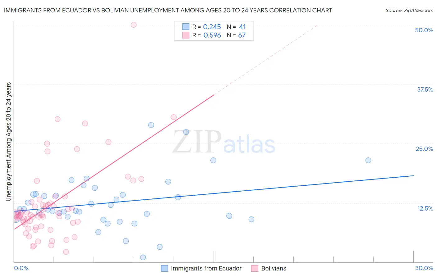 Immigrants from Ecuador vs Bolivian Unemployment Among Ages 20 to 24 years