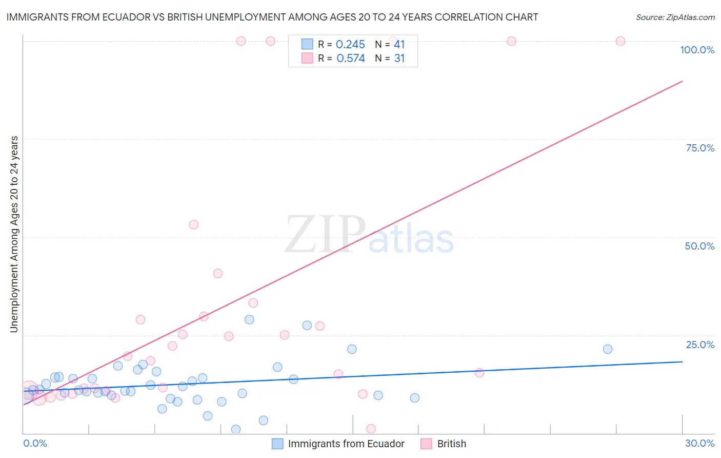 Immigrants from Ecuador vs British Unemployment Among Ages 20 to 24 years