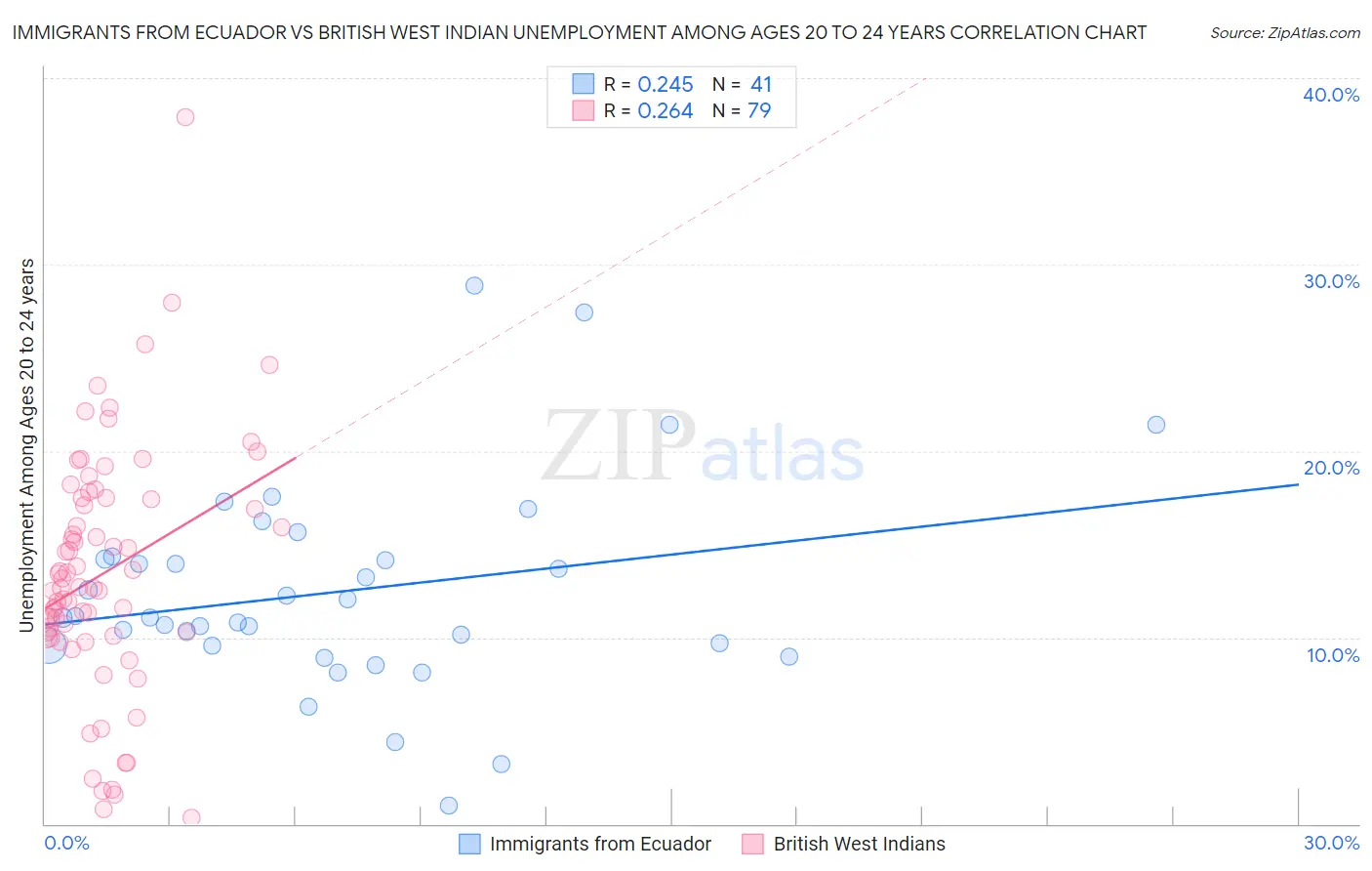 Immigrants from Ecuador vs British West Indian Unemployment Among Ages 20 to 24 years