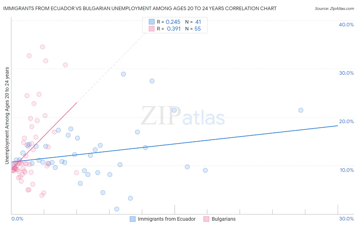 Immigrants from Ecuador vs Bulgarian Unemployment Among Ages 20 to 24 years