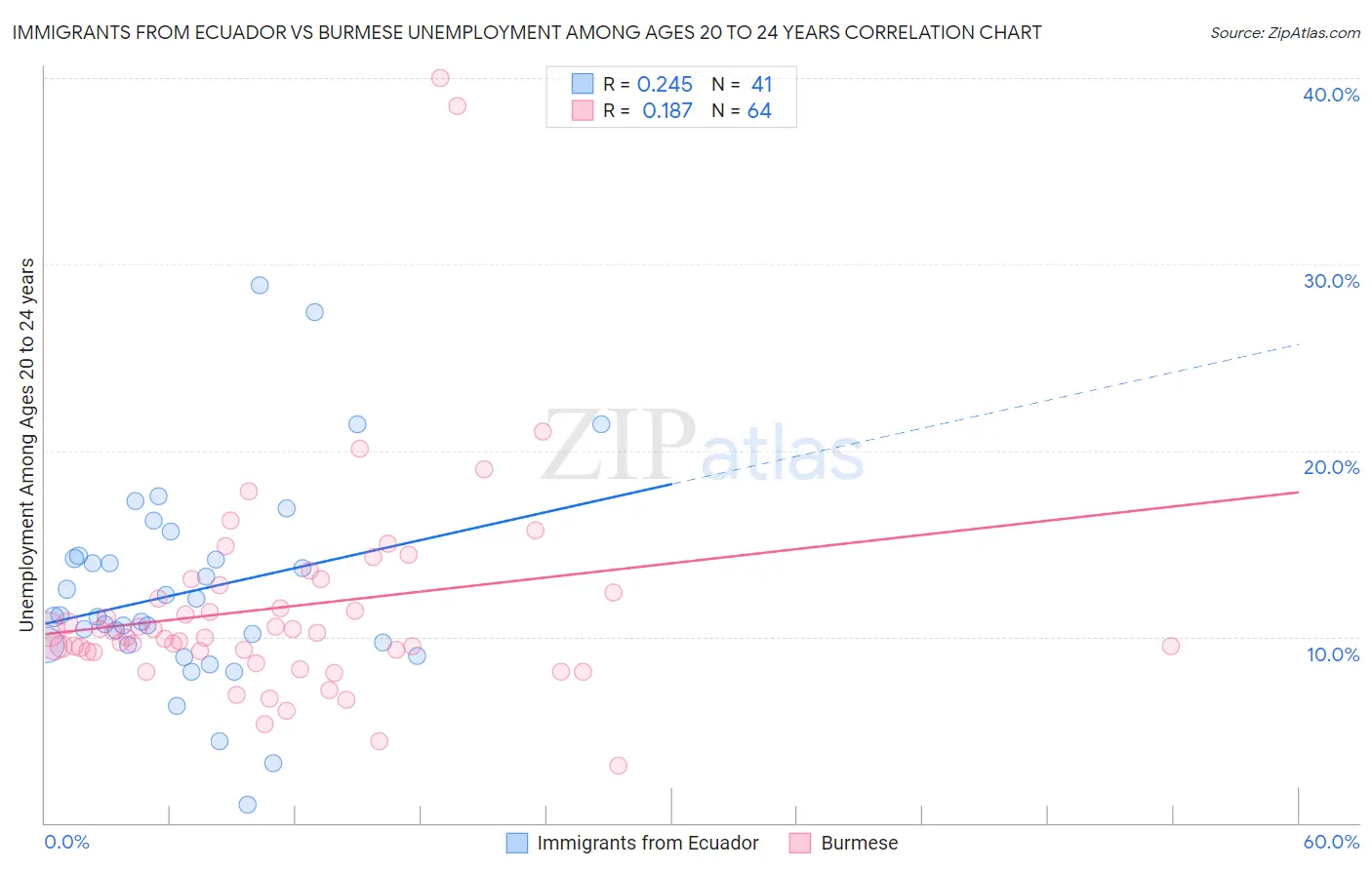 Immigrants from Ecuador vs Burmese Unemployment Among Ages 20 to 24 years