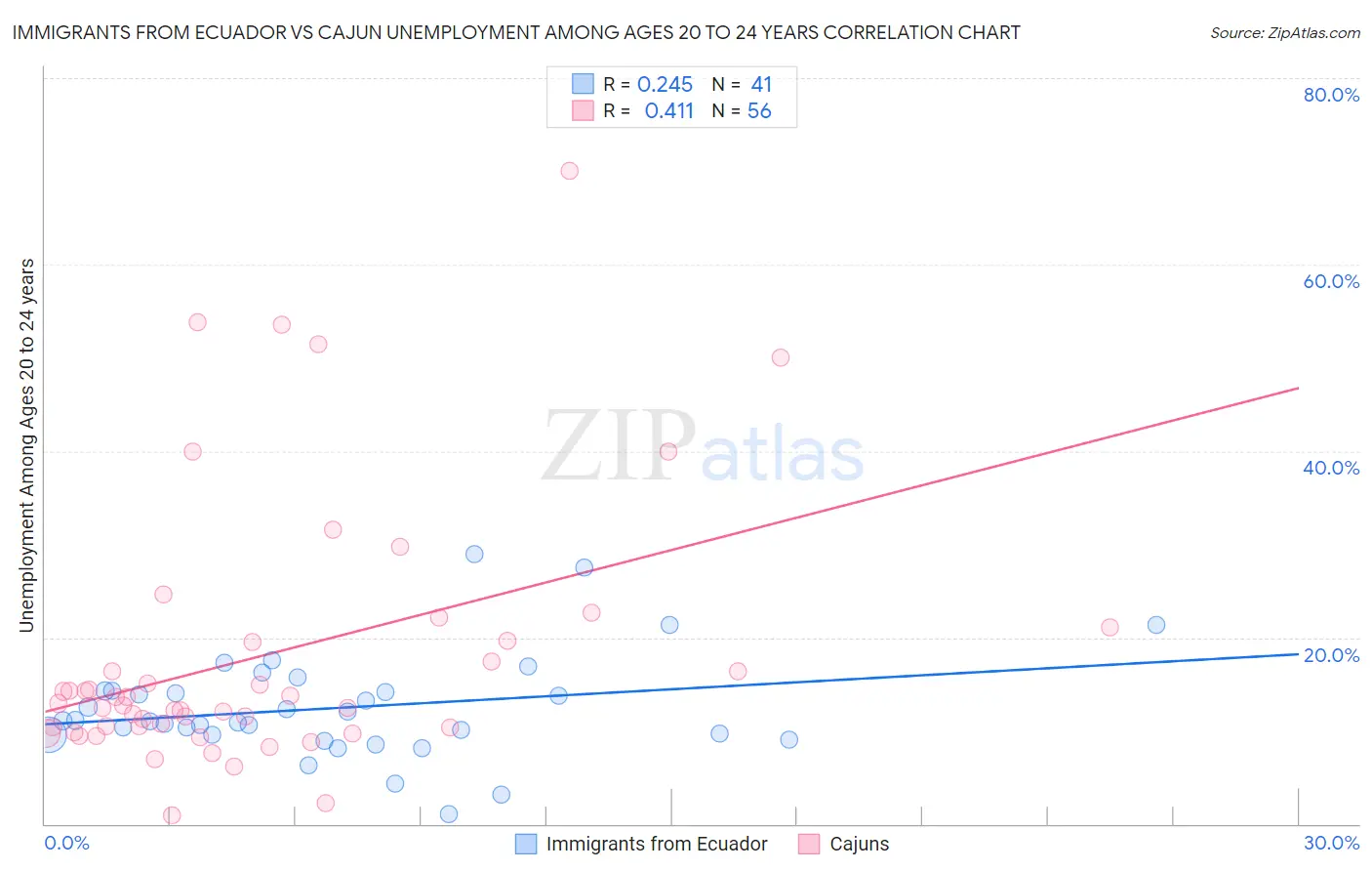 Immigrants from Ecuador vs Cajun Unemployment Among Ages 20 to 24 years