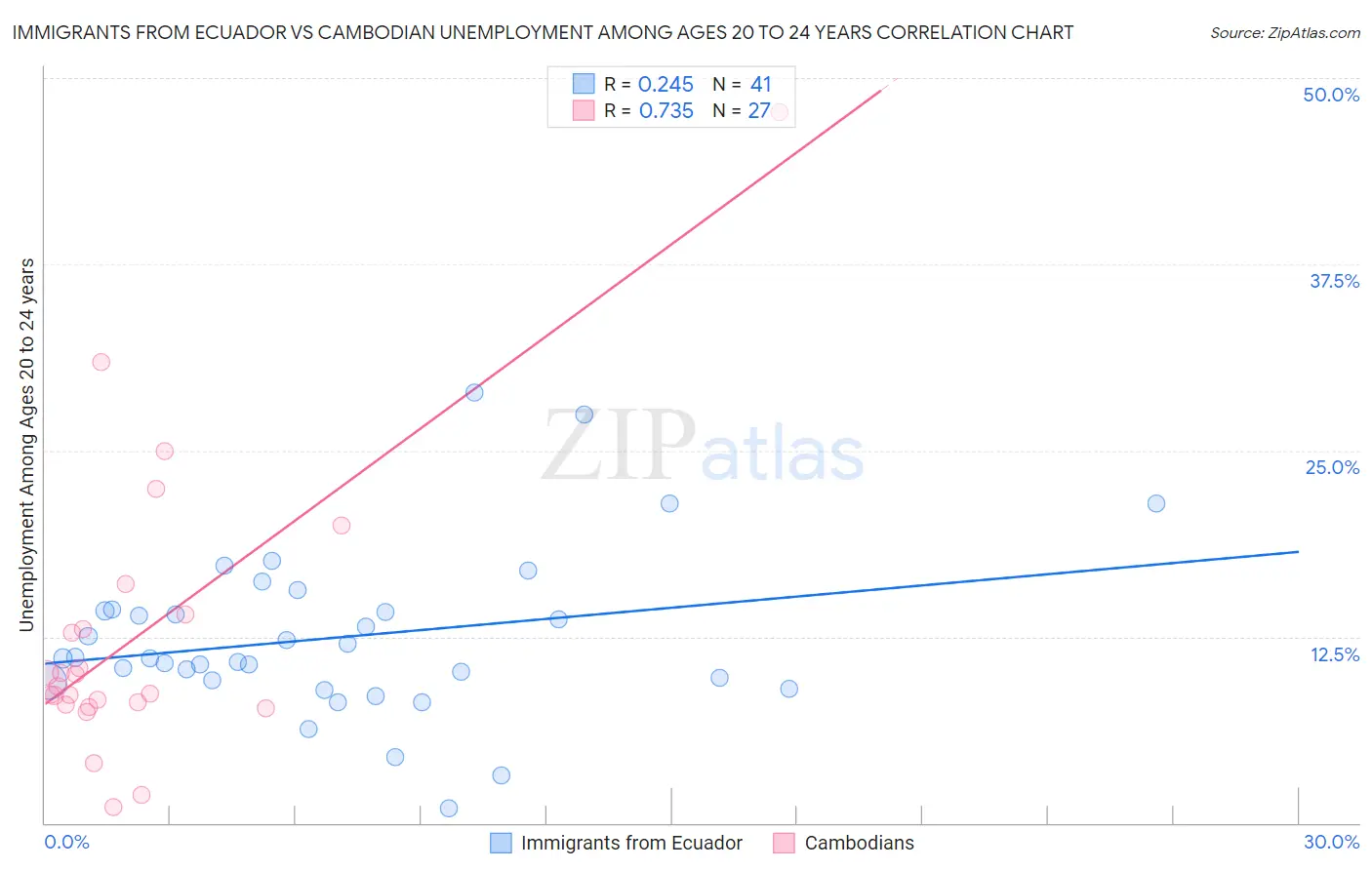 Immigrants from Ecuador vs Cambodian Unemployment Among Ages 20 to 24 years