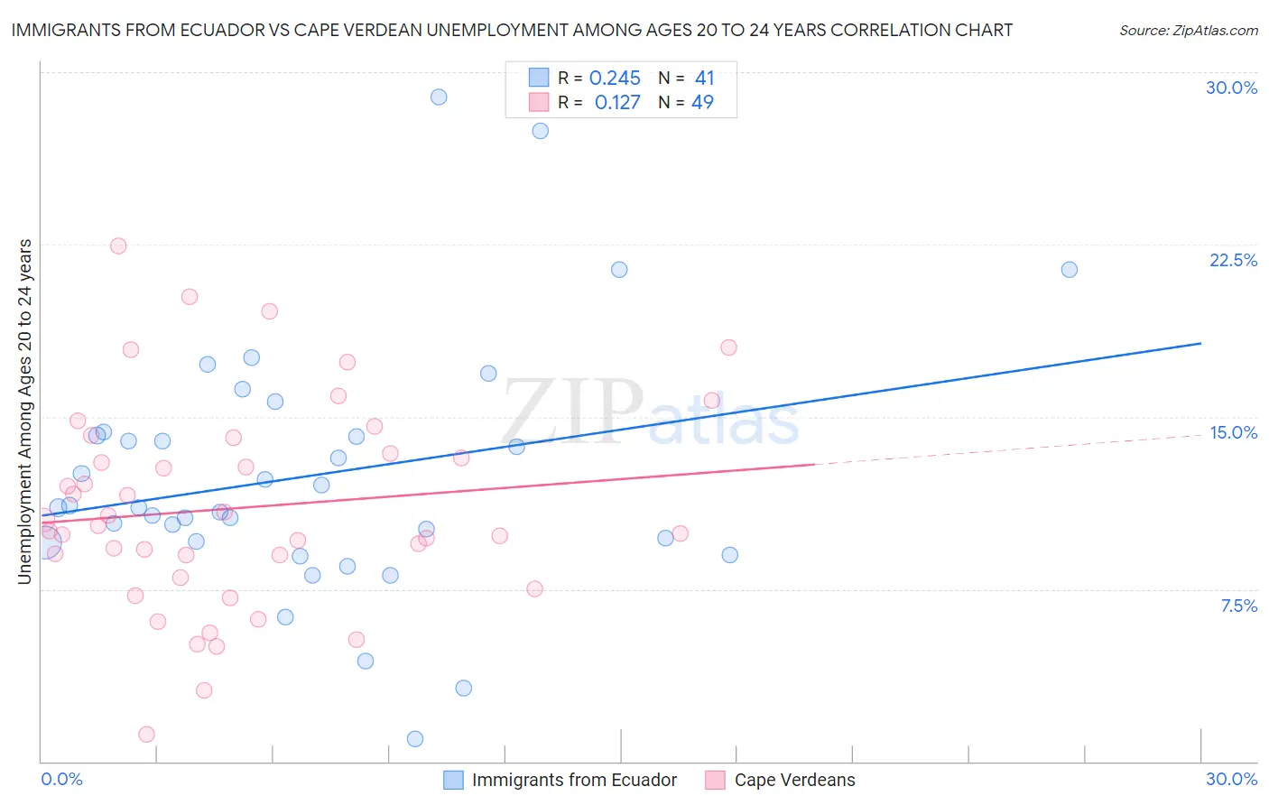 Immigrants from Ecuador vs Cape Verdean Unemployment Among Ages 20 to 24 years