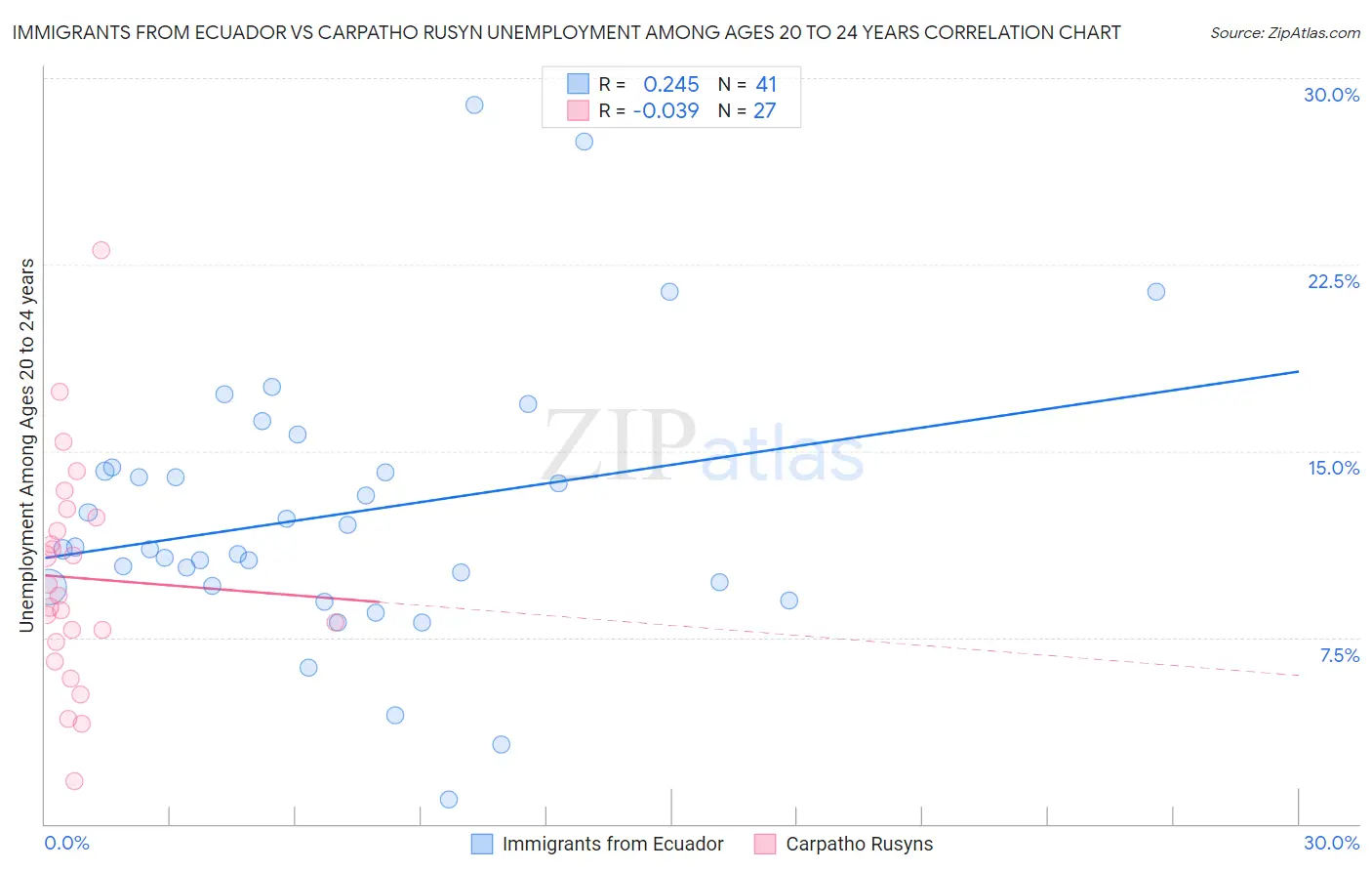 Immigrants from Ecuador vs Carpatho Rusyn Unemployment Among Ages 20 to 24 years