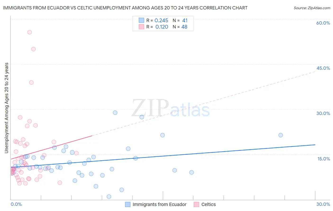 Immigrants from Ecuador vs Celtic Unemployment Among Ages 20 to 24 years