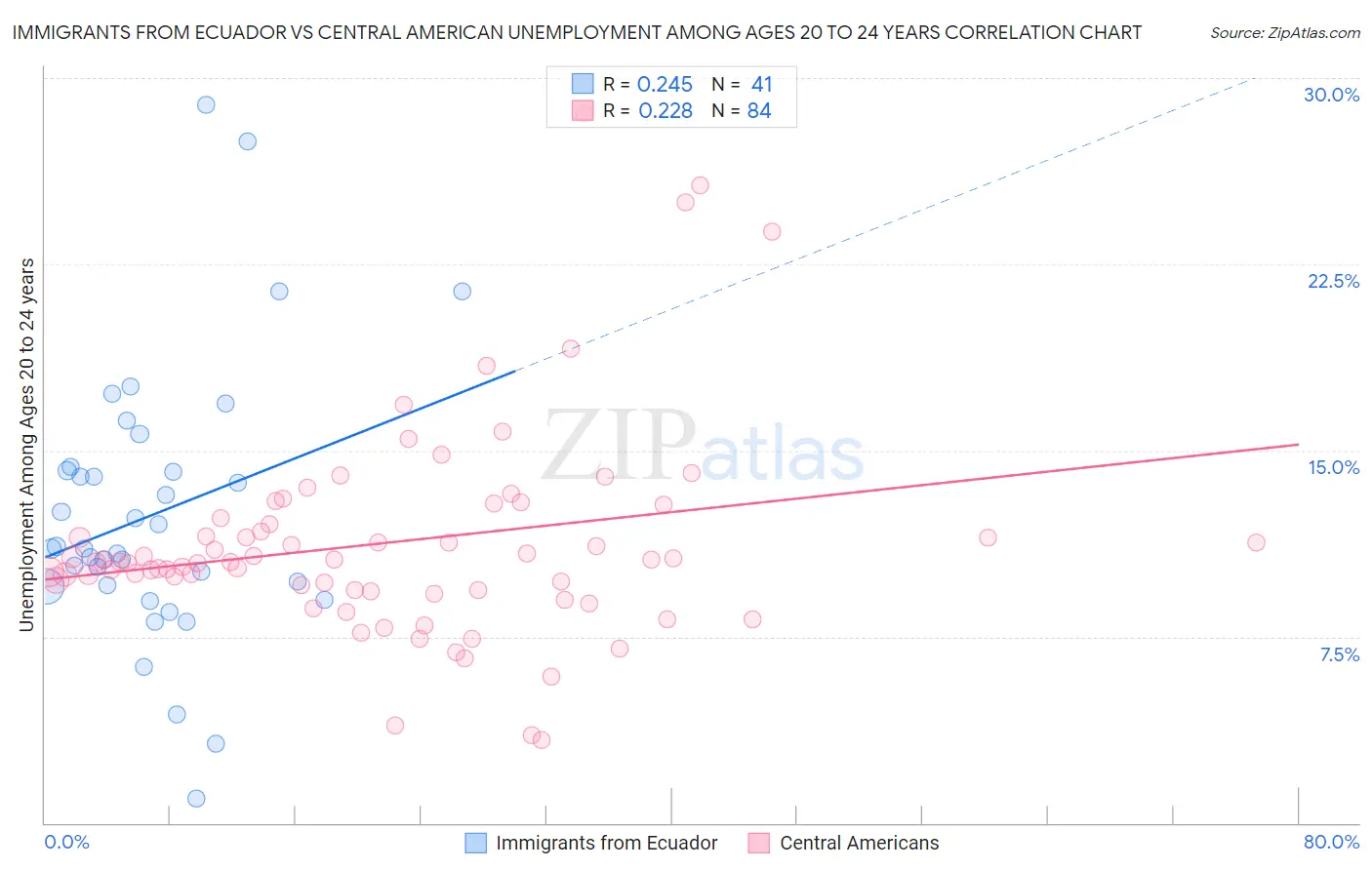 Immigrants from Ecuador vs Central American Unemployment Among Ages 20 to 24 years