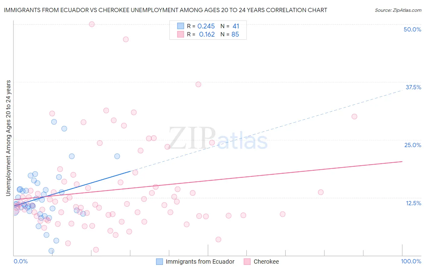 Immigrants from Ecuador vs Cherokee Unemployment Among Ages 20 to 24 years