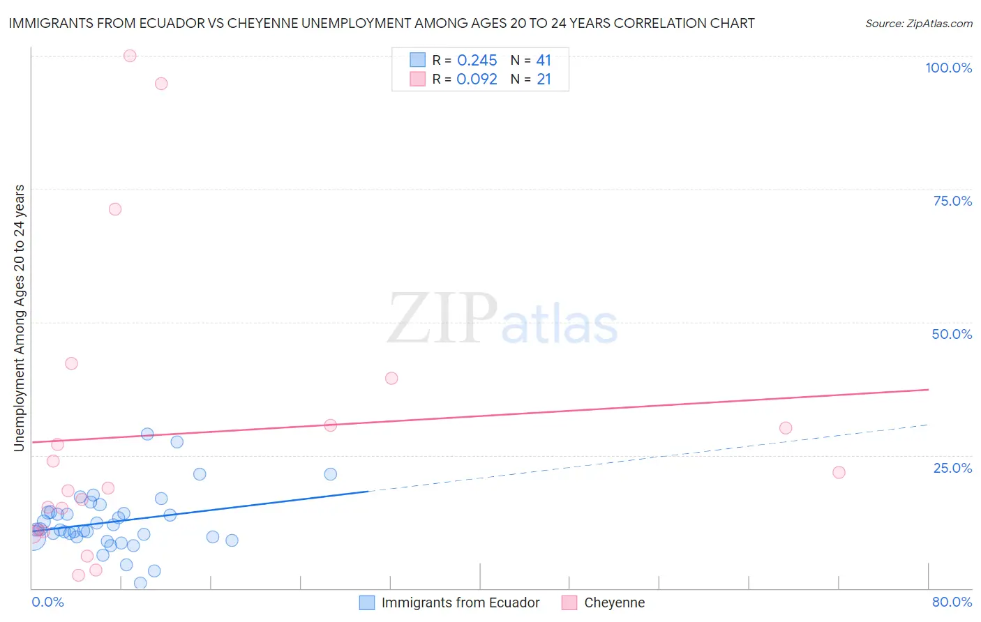 Immigrants from Ecuador vs Cheyenne Unemployment Among Ages 20 to 24 years