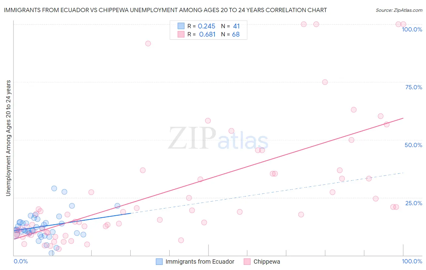 Immigrants from Ecuador vs Chippewa Unemployment Among Ages 20 to 24 years