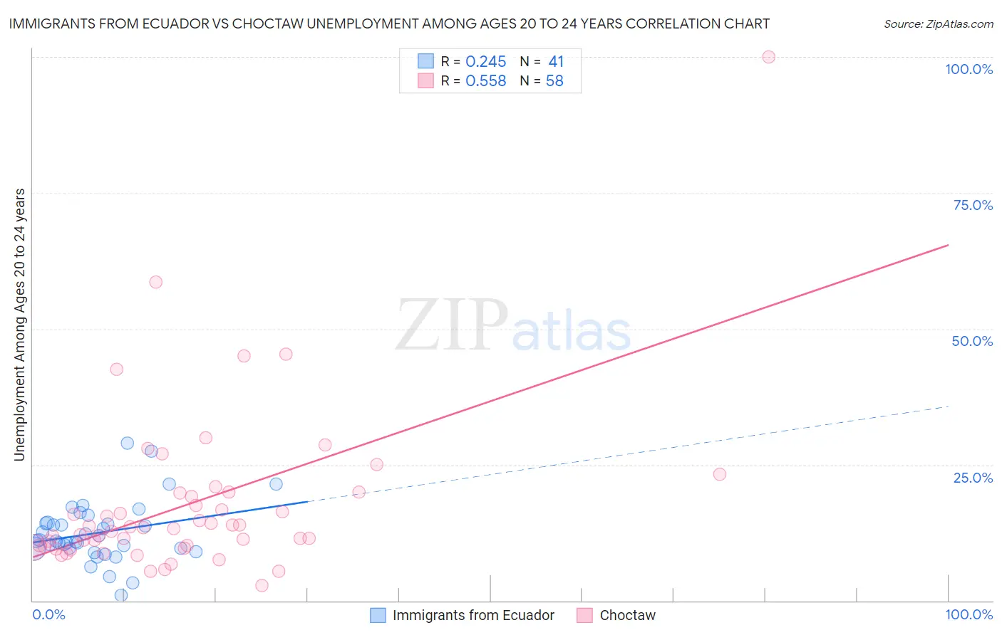 Immigrants from Ecuador vs Choctaw Unemployment Among Ages 20 to 24 years