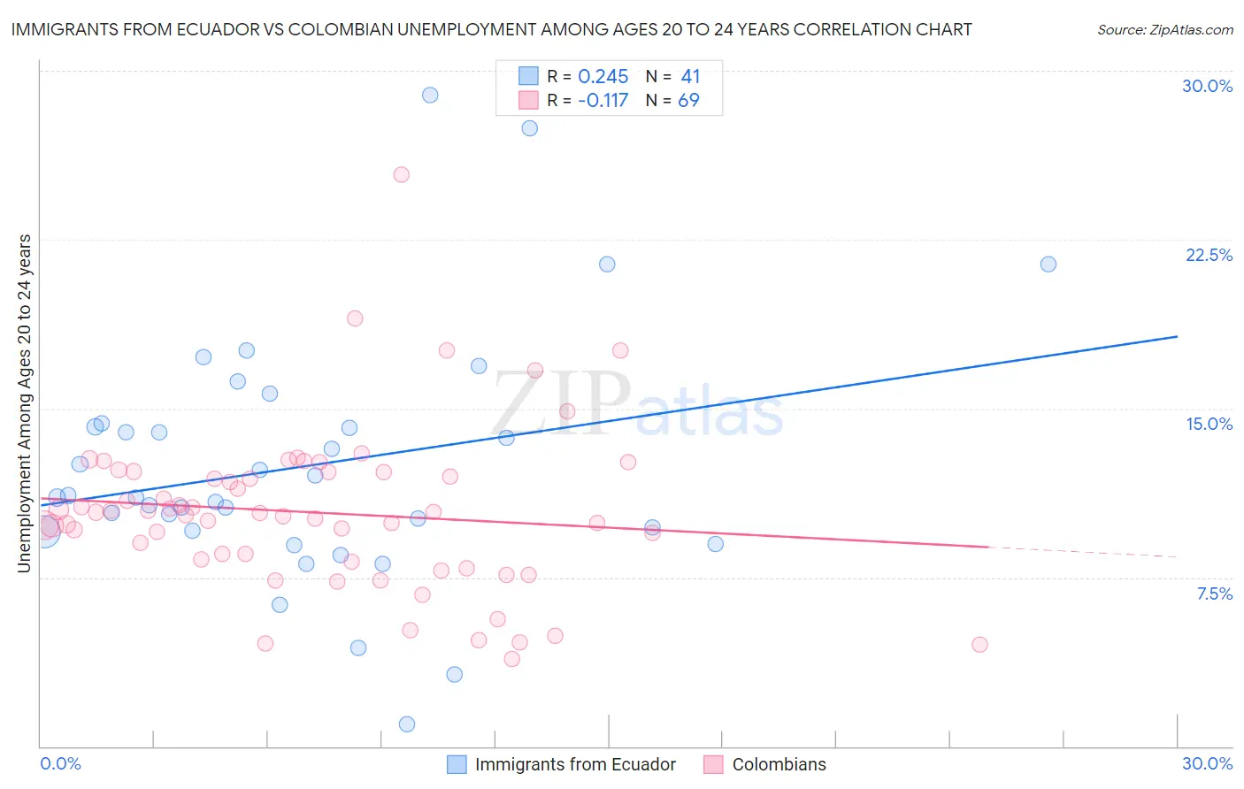 Immigrants from Ecuador vs Colombian Unemployment Among Ages 20 to 24 years