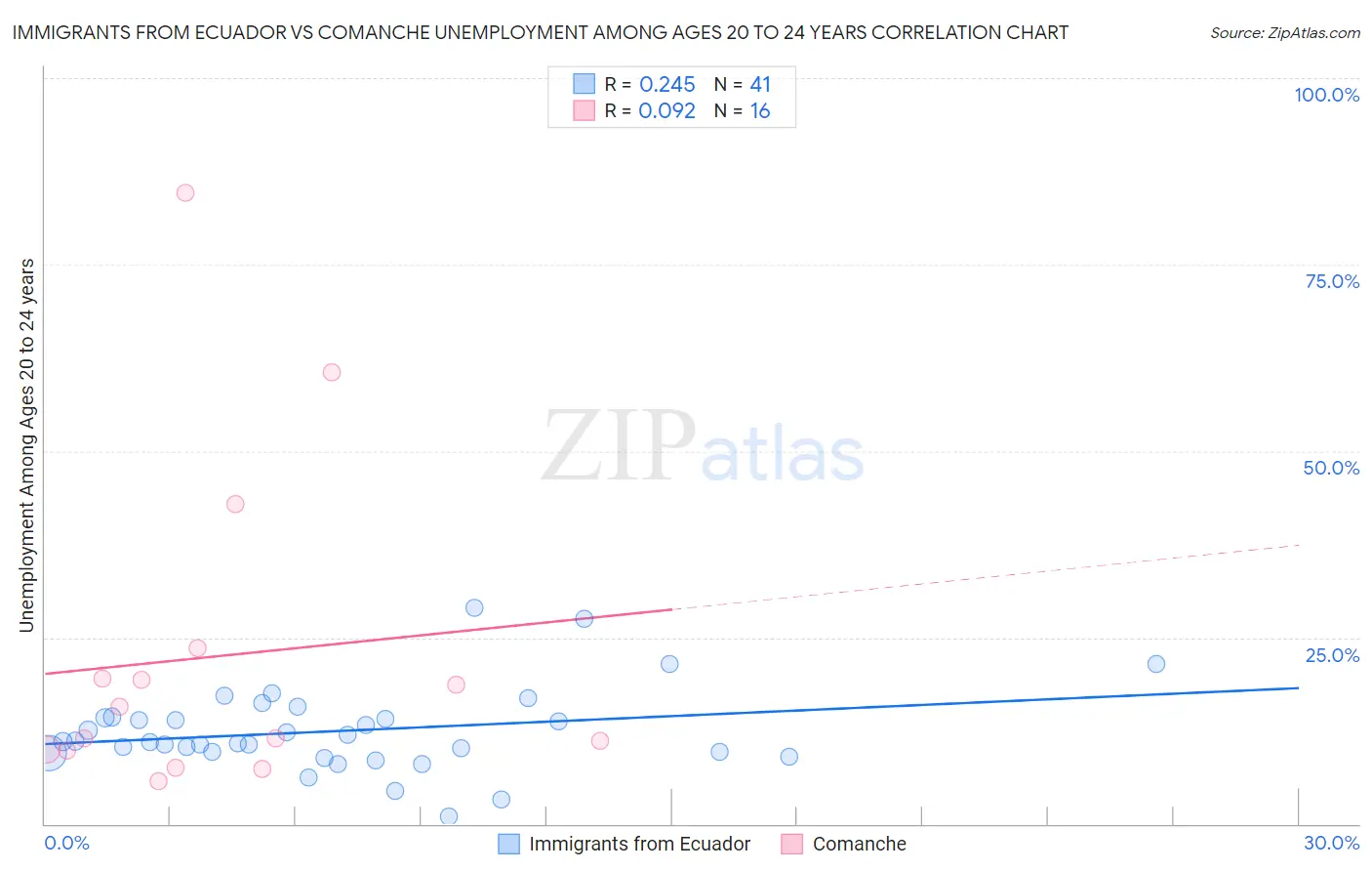 Immigrants from Ecuador vs Comanche Unemployment Among Ages 20 to 24 years