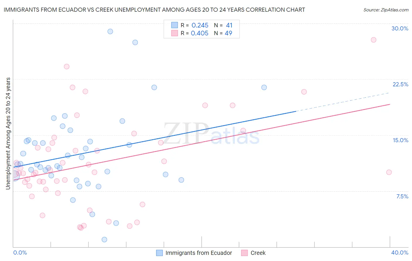 Immigrants from Ecuador vs Creek Unemployment Among Ages 20 to 24 years