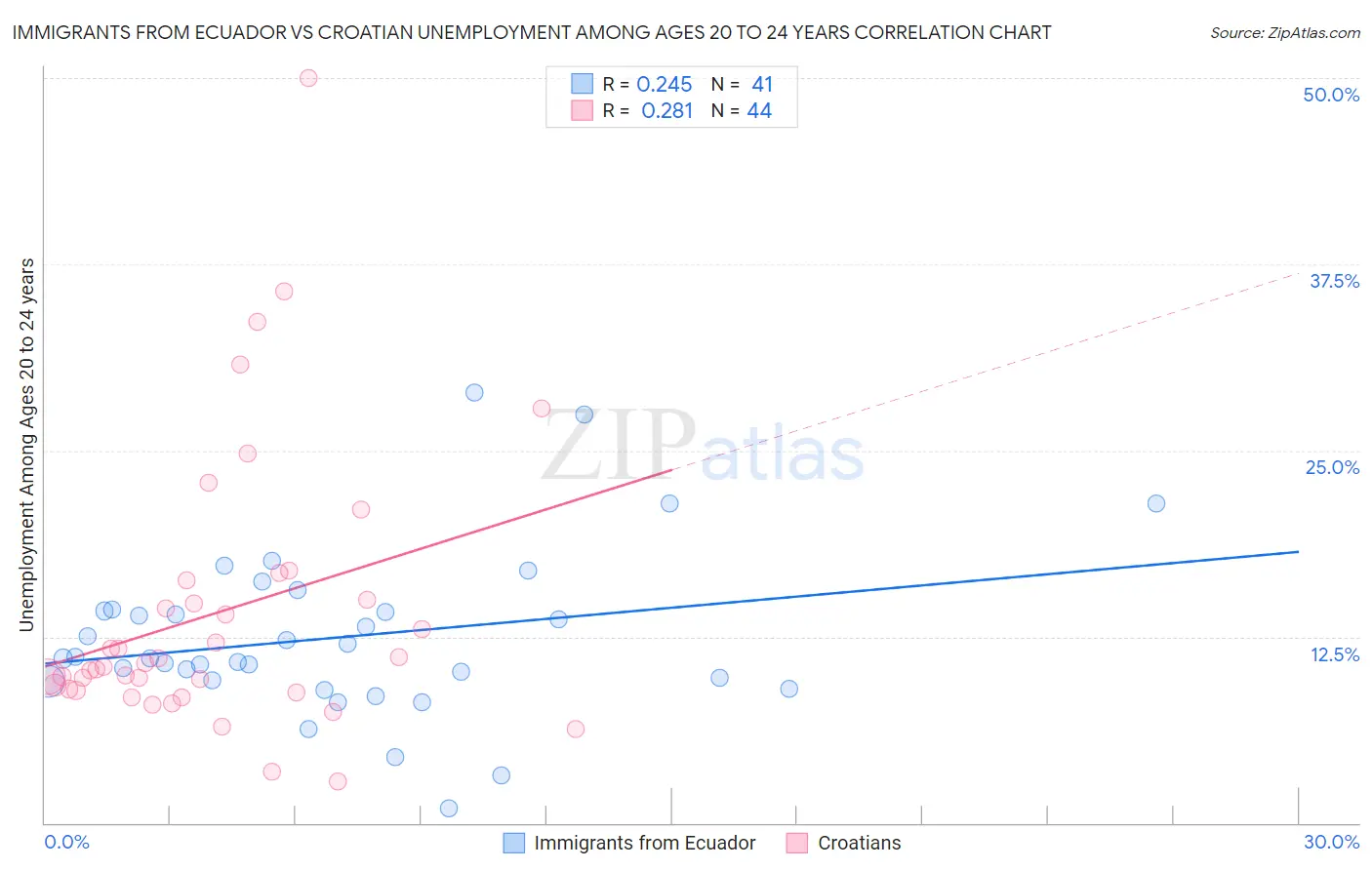 Immigrants from Ecuador vs Croatian Unemployment Among Ages 20 to 24 years