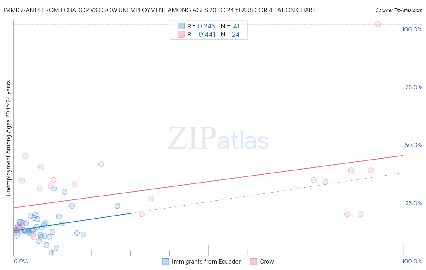 Immigrants from Ecuador vs Crow Unemployment Among Ages 20 to 24 years
