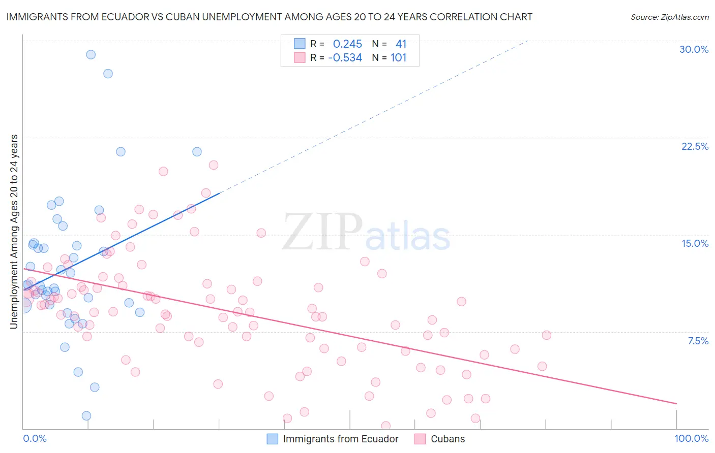 Immigrants from Ecuador vs Cuban Unemployment Among Ages 20 to 24 years