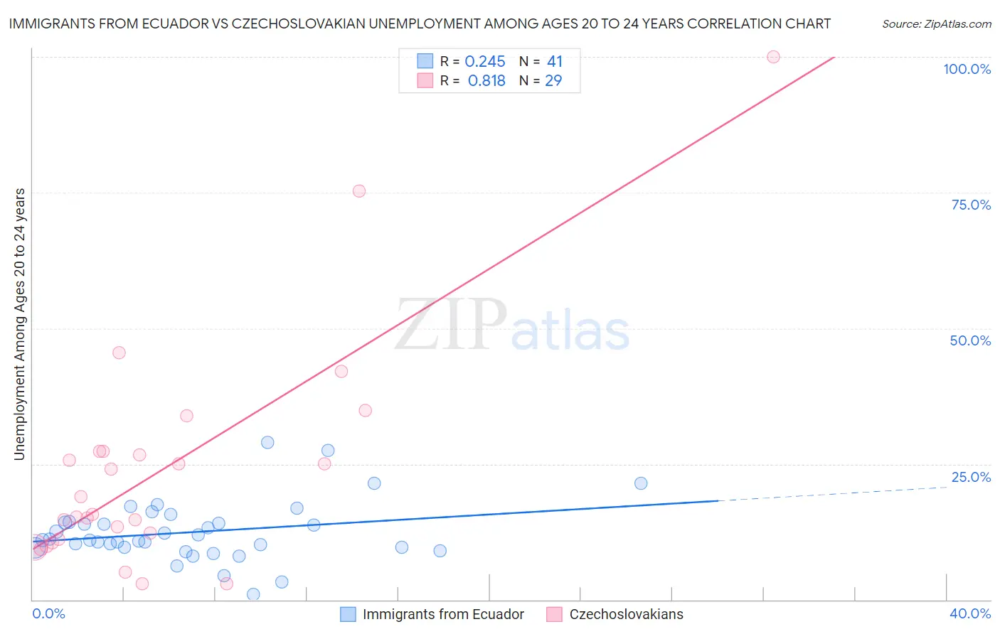 Immigrants from Ecuador vs Czechoslovakian Unemployment Among Ages 20 to 24 years