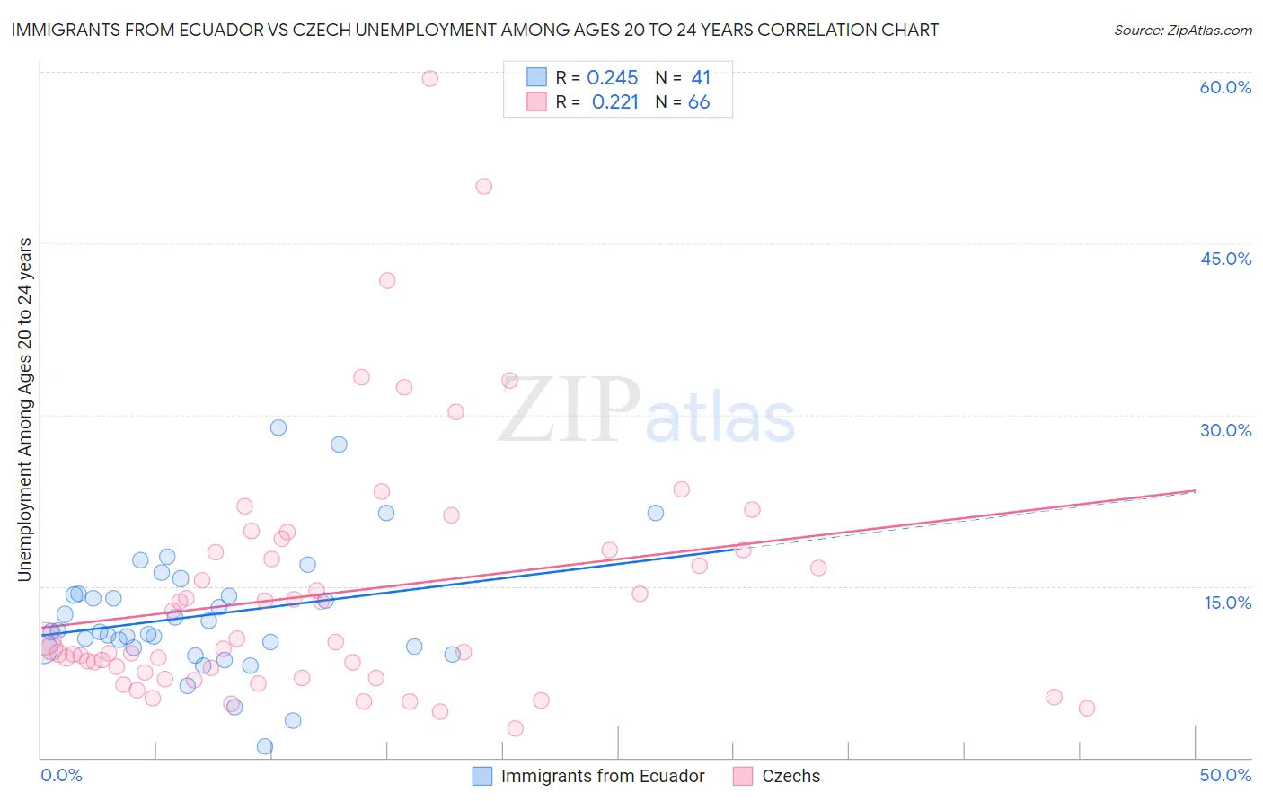 Immigrants from Ecuador vs Czech Unemployment Among Ages 20 to 24 years