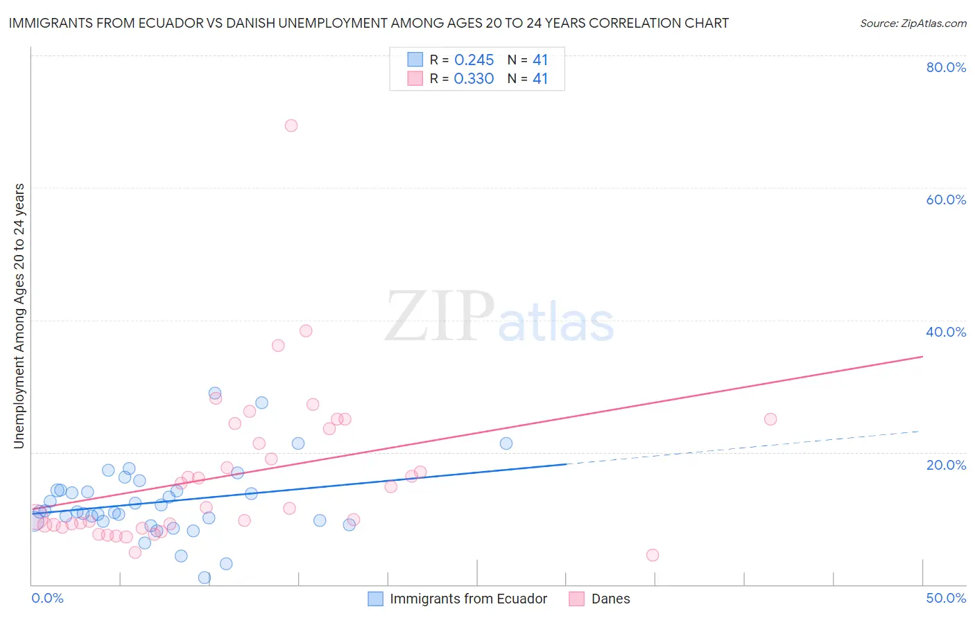 Immigrants from Ecuador vs Danish Unemployment Among Ages 20 to 24 years