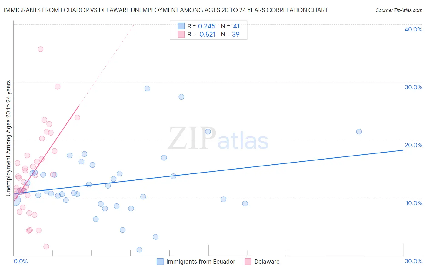 Immigrants from Ecuador vs Delaware Unemployment Among Ages 20 to 24 years