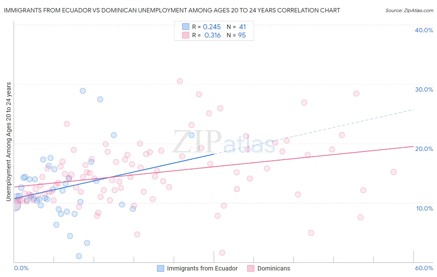 Immigrants from Ecuador vs Dominican Unemployment Among Ages 20 to 24 years