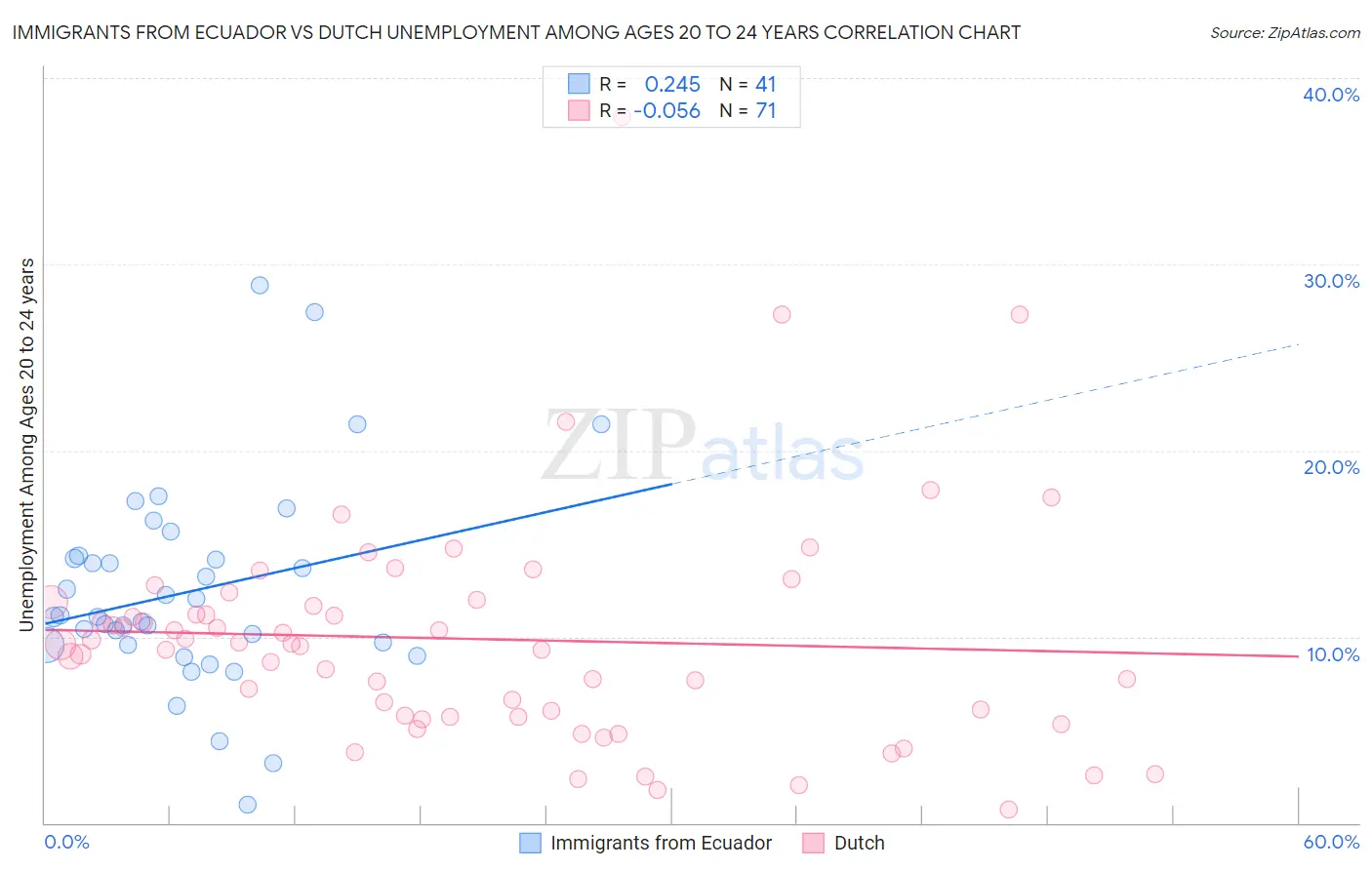 Immigrants from Ecuador vs Dutch Unemployment Among Ages 20 to 24 years