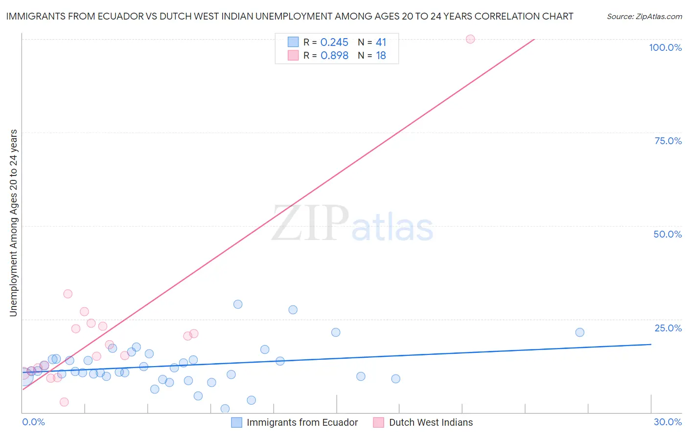 Immigrants from Ecuador vs Dutch West Indian Unemployment Among Ages 20 to 24 years