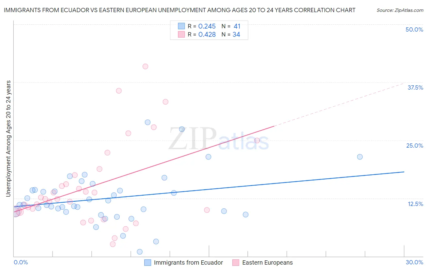 Immigrants from Ecuador vs Eastern European Unemployment Among Ages 20 to 24 years