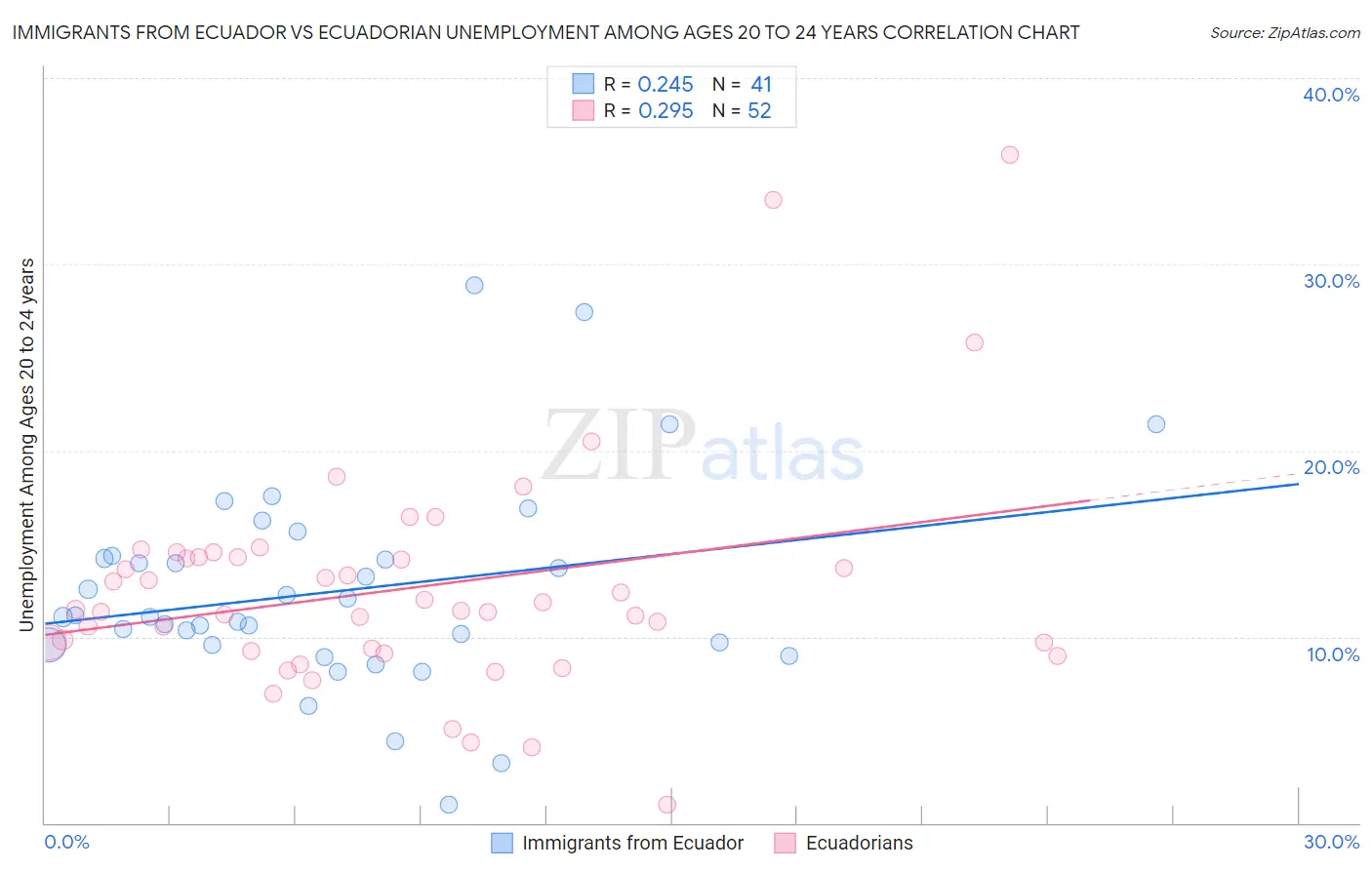 Immigrants from Ecuador vs Ecuadorian Unemployment Among Ages 20 to 24 years