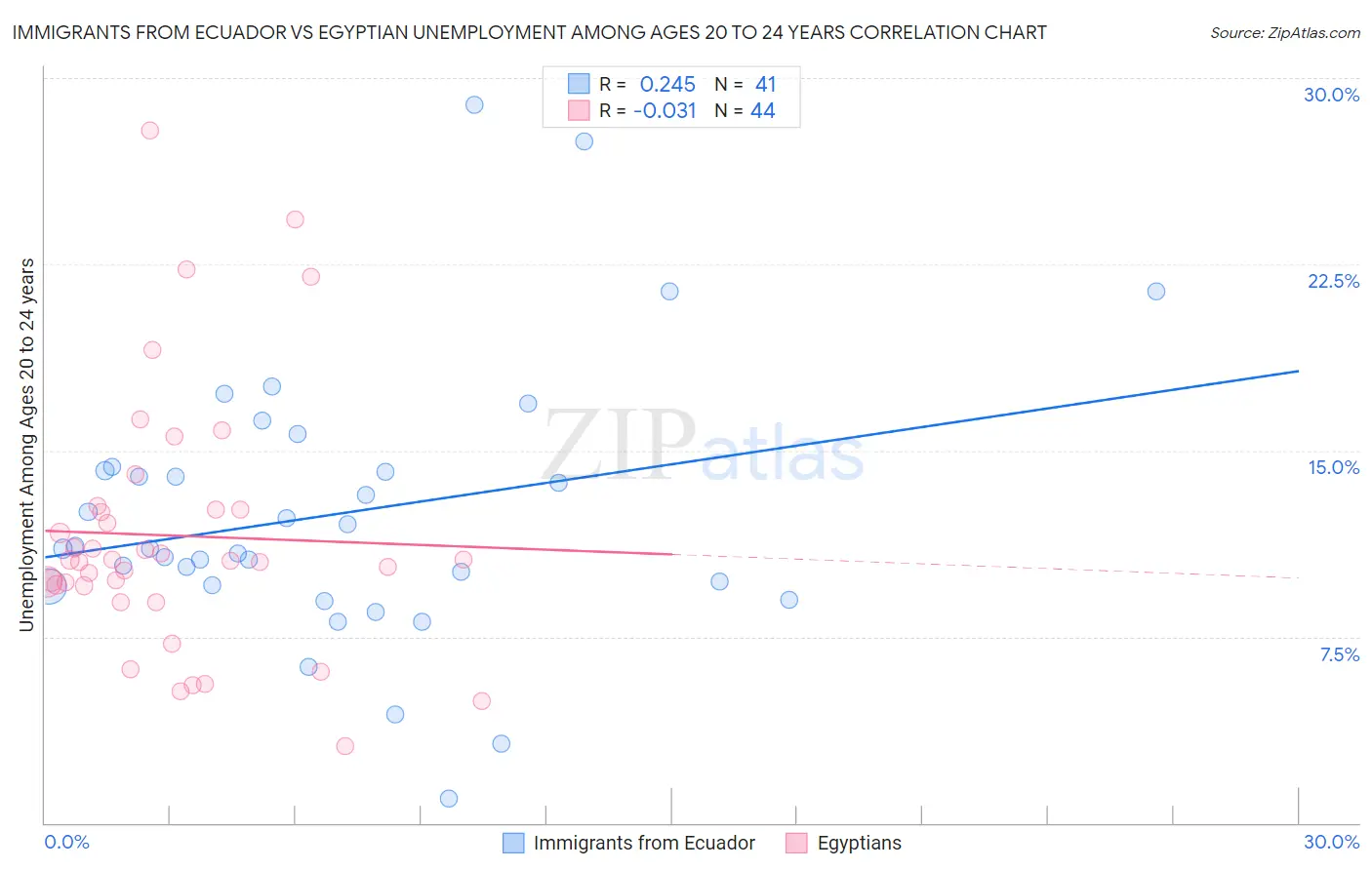 Immigrants from Ecuador vs Egyptian Unemployment Among Ages 20 to 24 years